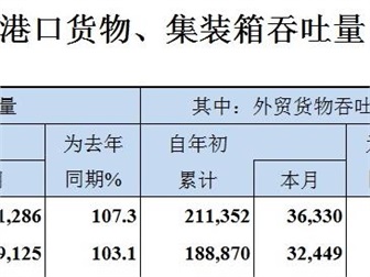 2019年6月全国港口货物、集装箱吞吐量
