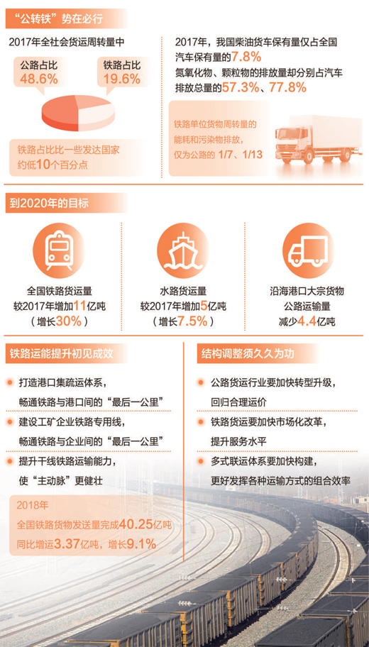 运输结构调整势在必行 "公转铁"把握好节奏和力度