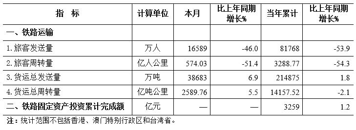 2020年6月份全国铁路主要指标完成情况