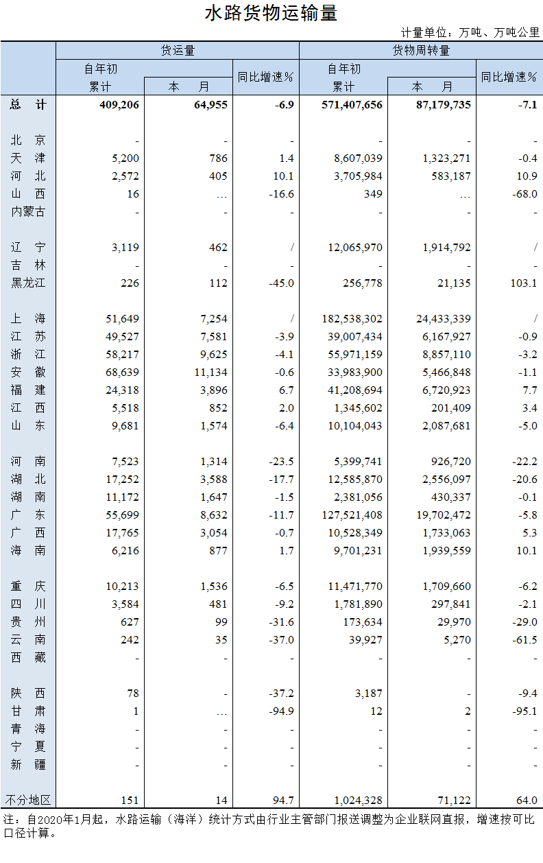 2020年7月水路货物运输量