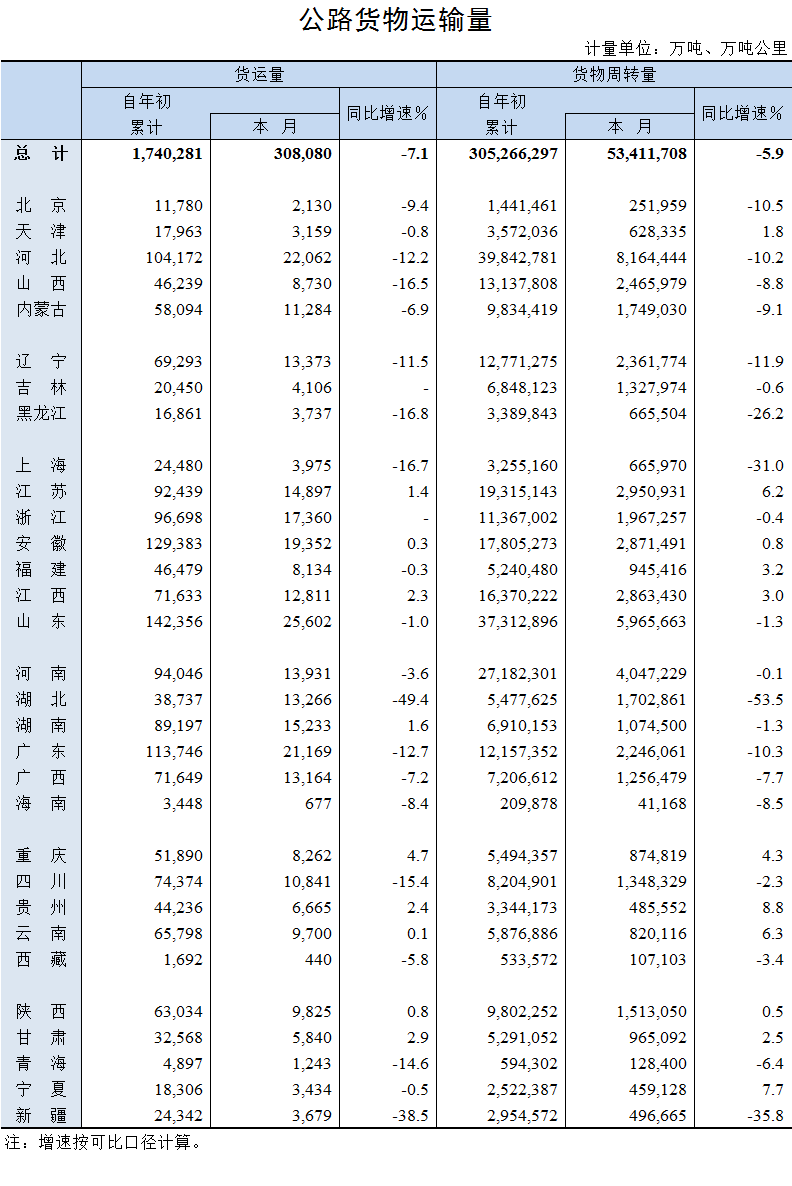 2020年7月公路货物运输量
